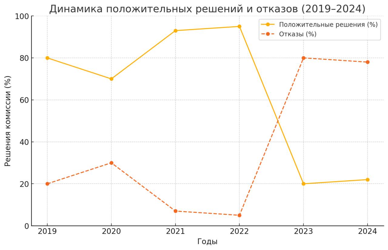 График положительных решений и отказов комиссии (2019-2024)