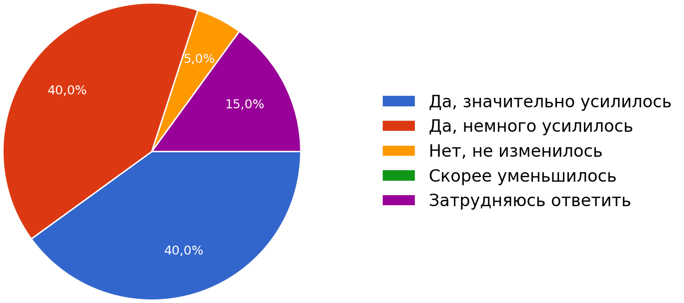 Почувствовали ли вы усиление атмосферы траха? (график)