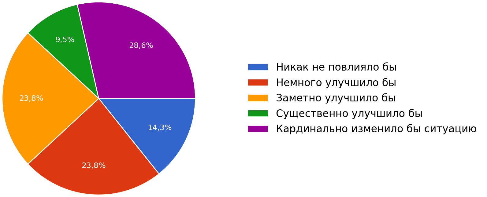 Если бы в Беларуси существовало всеобьемлющее антидискриминационное законодательство, насколько это улучшило бы ваше чувство безопасности? (график)