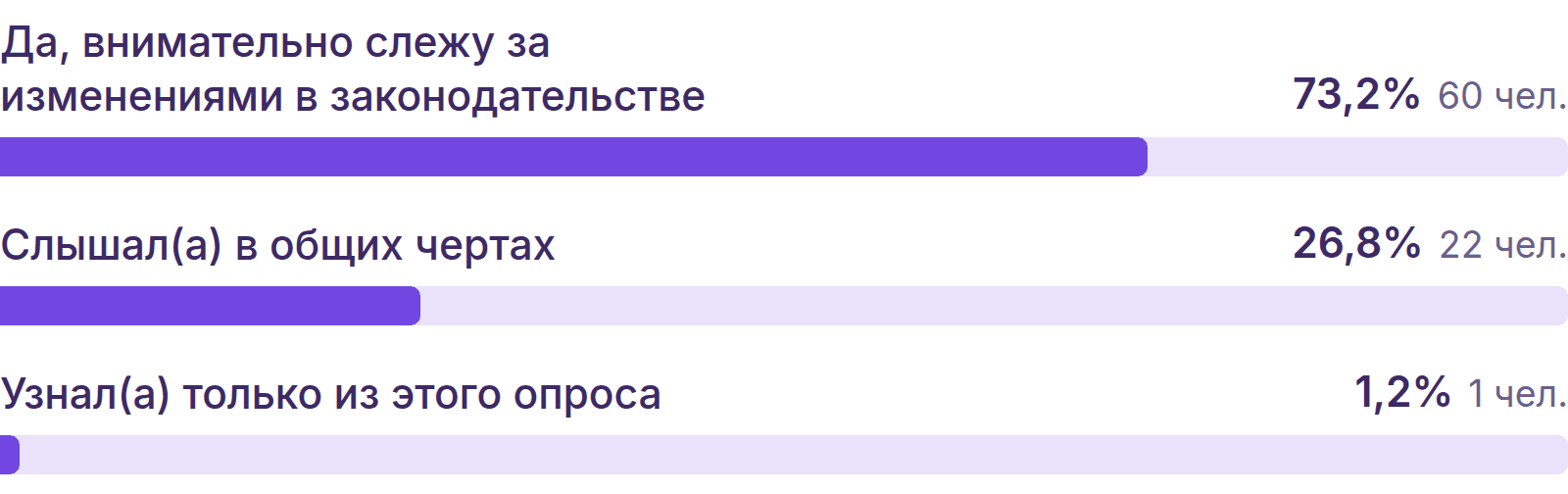 Диаграмма: внимательно следят за изменениями в законодательстве — 73,2% (60 человек); слышали в общих чертах — 26,8% (22 человека); узнали только из этого опроса — 1,2% (1 человек).