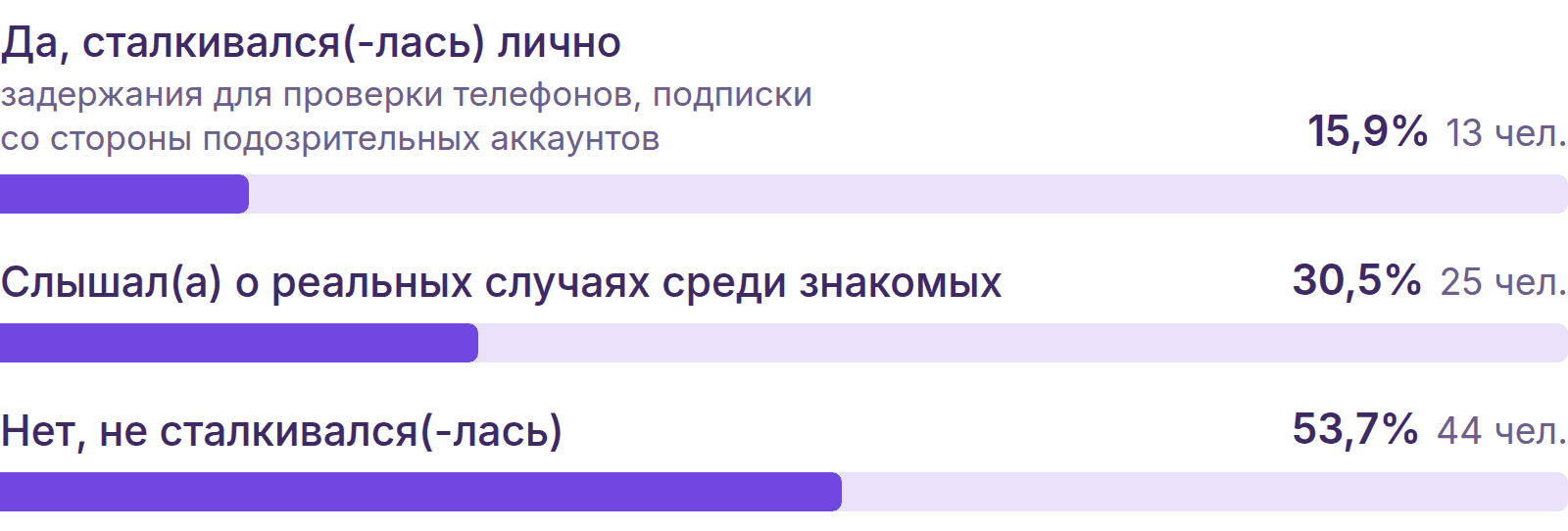 Диаграмма: сталкивались лично (задержания для проверки телефонов, подписки со стороны подозрительных аккаунтов) — 15,9% (13 человек); слышали о реальных случаях среди знакомых — 30,5% (25 человек); не сталкивались — 53,7% (44 человека).