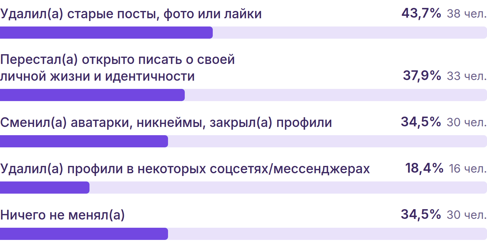 Диаграмма: удалили старые посты, фото или лайки — 43,7% (38 человек); перестали открыто писать о своей личной жизни и идентичности — 37,9% (33 человека); сменили аватарки, никнеймы, закрыли профили — 34,5% (30 человек); удалили профили в некоторых соцсетях или мессенджерах — 18,4% (16 человек); ничего не меняли — 34,5% (30 человек).