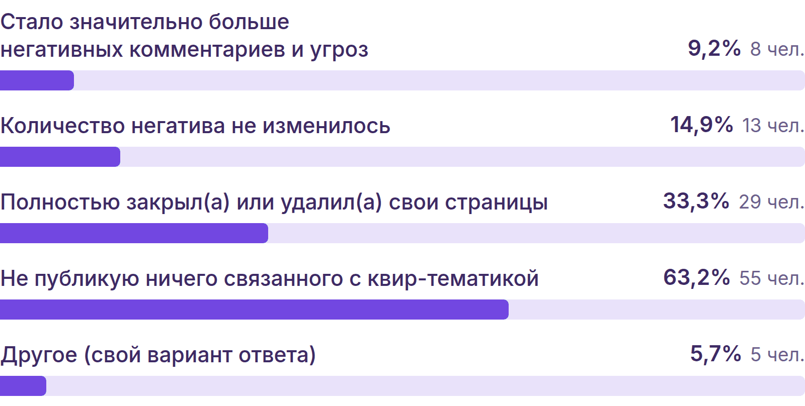 Диаграмма: стало значительно больше негативных комментариев и угроз — 9,2% (8 человек); количество негатива не изменилось — 14,9% (13 человек); полностью закрыли или удалили свои страницы — 33,3% (29 человек); не публикуют ничего связанного с квир-тематикой — 63,2% (55 человек); другое — 5,7% (5 человек).