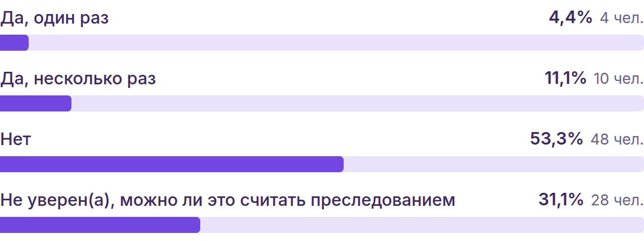 Диаграмма: сталкивались с преследованием один раз — 4,4% (4 человека); несколько раз — 11,1% (10 человек); не сталкивались — 53,3% (48 человек); не уверены, можно ли это считать преследованием — 31,1% (28 человек).