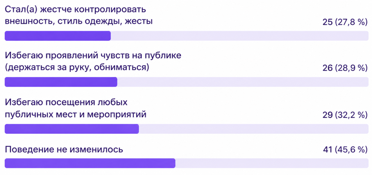 Диаграмма: стали жестче контролировать внешность, стиль одежды, жесты — 27,8% (25 человека); избегают проявлений чувств на публике — 28,9% (25 человек); избегают посещения любых публичных мест и мероприятий — 32,2% (29 человек); поведение не изменилось — 45,6% (41 человек).
